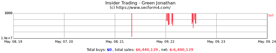 Insider Trading Transactions for Green Jonathan