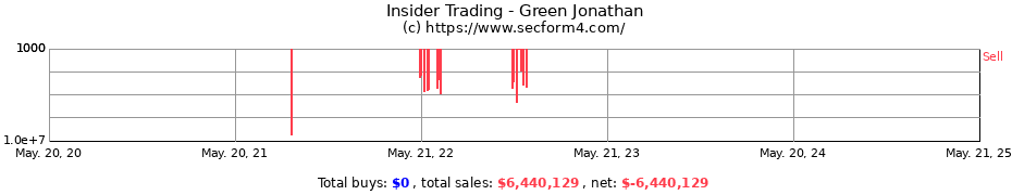 Insider Trading Transactions for Green Jonathan