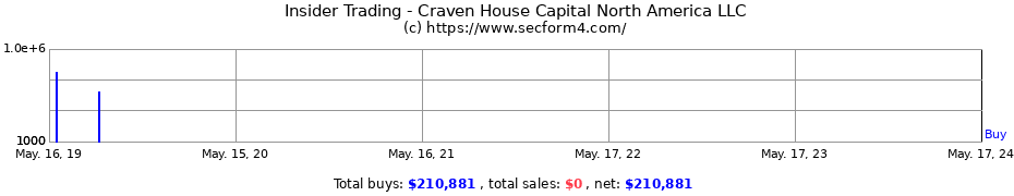 Insider Trading Transactions for Craven House Capital North America LLC