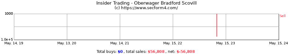 Insider Trading Transactions for Oberwager Bradford Scovill