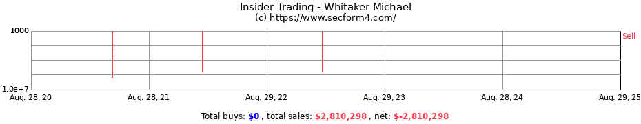 Insider Trading Transactions for Whitaker Michael