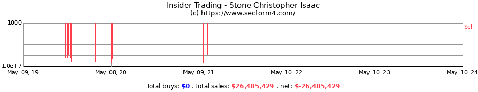 Insider Trading Transactions for Stone Christopher Isaac