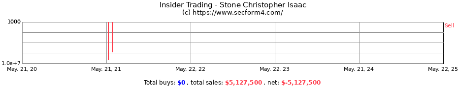 Insider Trading Transactions for Stone Christopher Isaac