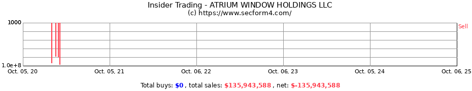 Insider Trading Transactions for ATRIUM WINDOW HOLDINGS LLC