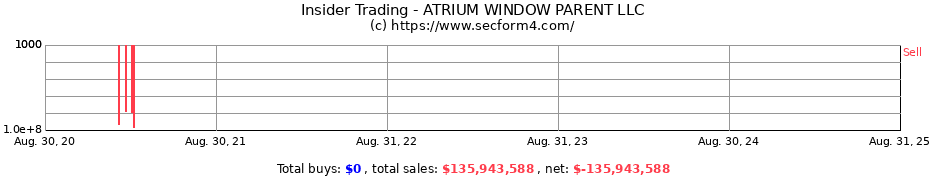 Insider Trading Transactions for ATRIUM WINDOW PARENT LLC