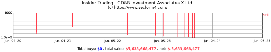 Insider Trading Transactions for CD&R Investment Associates X Ltd.