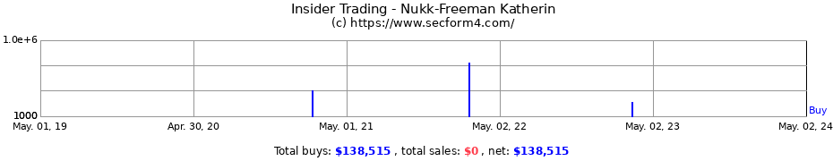 Insider Trading Transactions for Nukk-Freeman Katherin