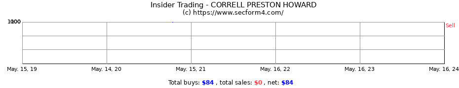 Insider Trading Transactions for CORRELL PRESTON HOWARD