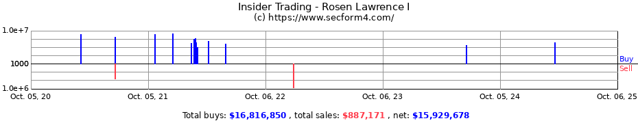 Insider Trading Transactions for Rosen Lawrence I