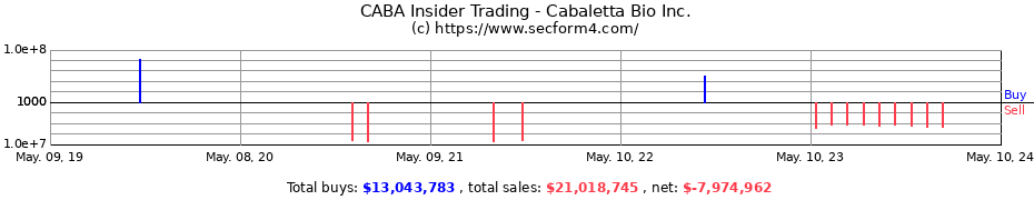 Insider Trading Transactions for Cabaletta Bio Inc.