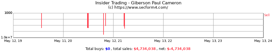 Insider Trading Transactions for Giberson Paul Cameron