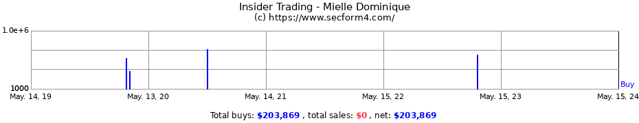 Insider Trading Transactions for Mielle Dominique