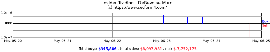 Insider Trading Transactions for DeBevoise Marc