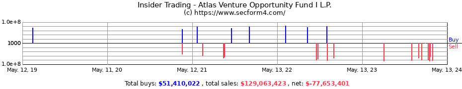 Insider Trading Transactions for Atlas Venture Opportunity Fund I L.P.