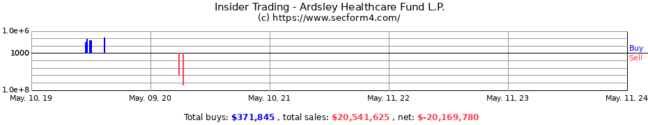 Insider Trading Transactions for Ardsley Healthcare Fund L.P.