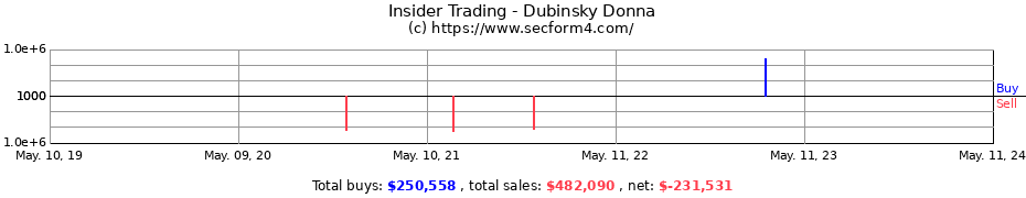 Insider Trading Transactions for Dubinsky Donna