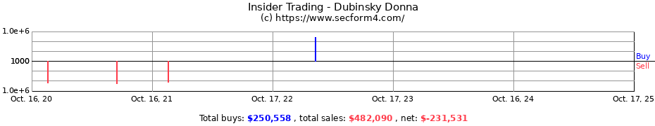 Insider Trading Transactions for Dubinsky Donna