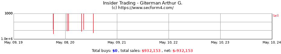 Insider Trading Transactions for Giterman Arthur G.