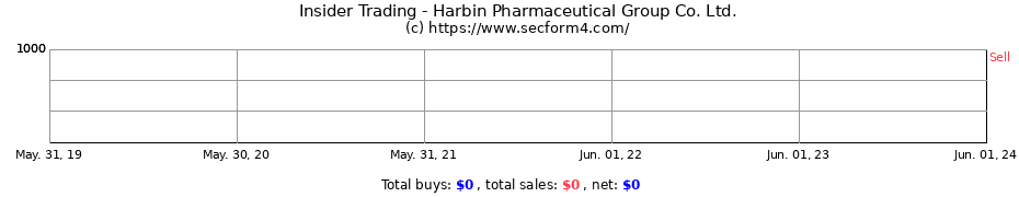 Insider Trading Transactions for Harbin Pharmaceutical Group Co. Ltd.