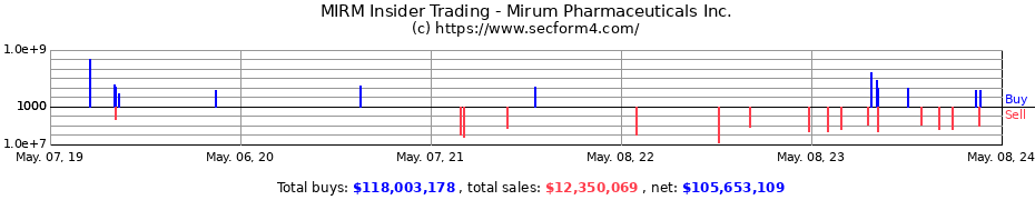 Insider Trading Transactions for Mirum Pharmaceuticals, Inc.