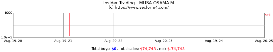 Insider Trading Transactions for MUSA OSAMA M