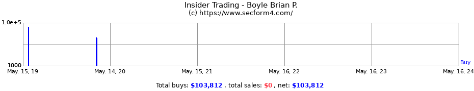 Insider Trading Transactions for Boyle Brian P.
