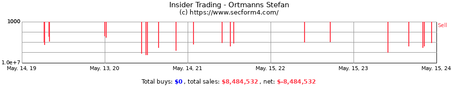 Insider Trading Transactions for Ortmanns Stefan