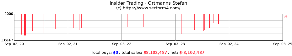 Insider Trading Transactions for Ortmanns Stefan