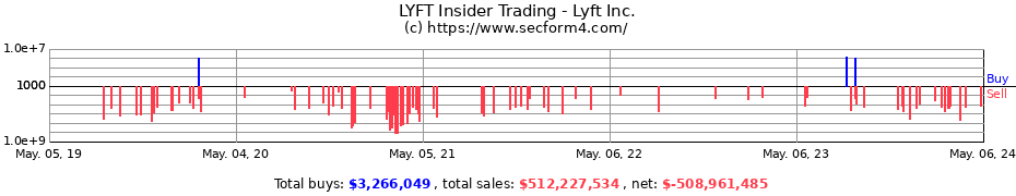 Insider Trading Transactions for Lyft Inc.