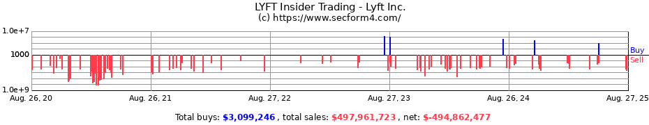 Insider Trading Transactions for Lyft Inc.