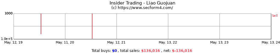 Insider Trading Transactions for Liao Guojuan