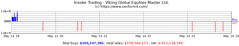 Insider Trading Transactions for Viking Global Equities Master Ltd.