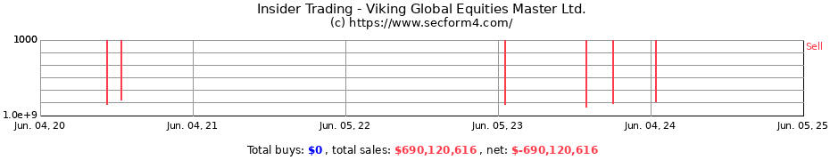 Insider Trading Transactions for Viking Global Equities Master Ltd.