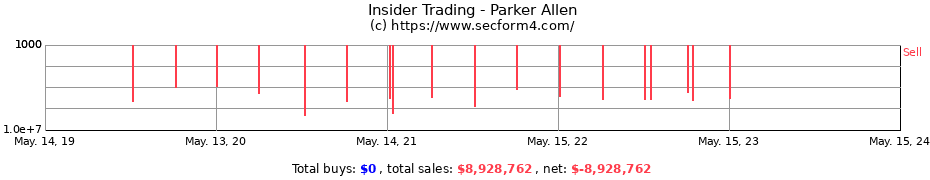 Insider Trading Transactions for Parker Allen