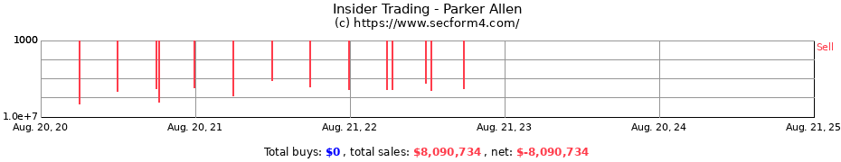 Insider Trading Transactions for Parker Allen