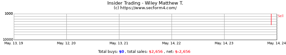 Insider Trading Transactions for Wiley Matthew T.