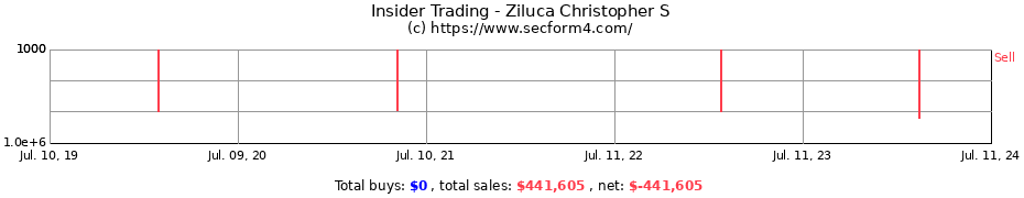 Insider Trading Transactions for Ziluca Christopher S