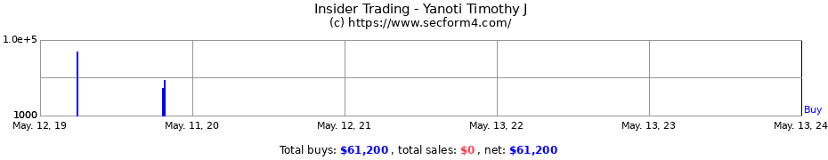 Insider Trading Transactions for Yanoti Timothy J