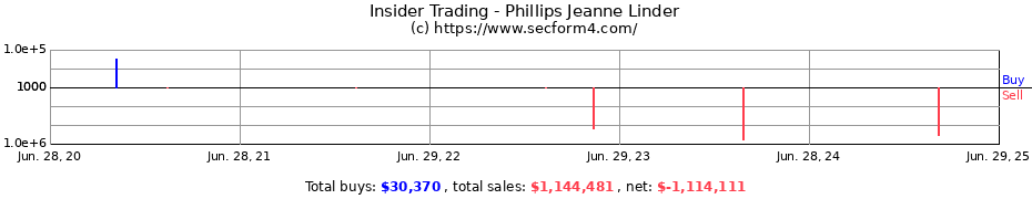 Insider Trading Transactions for Phillips Jeanne Linder