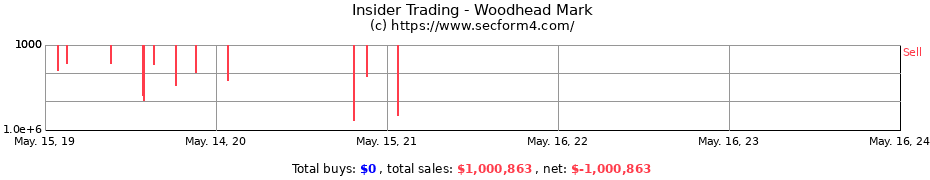 Insider Trading Transactions for Woodhead Mark