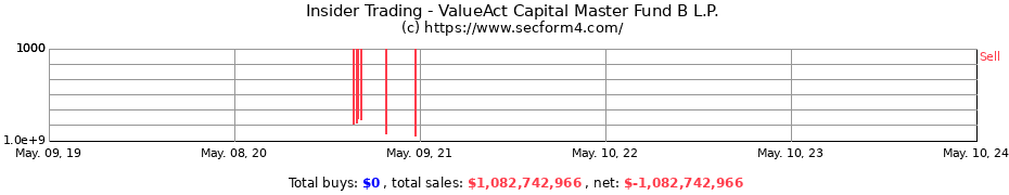Insider Trading Transactions for ValueAct Capital Master Fund B L.P.