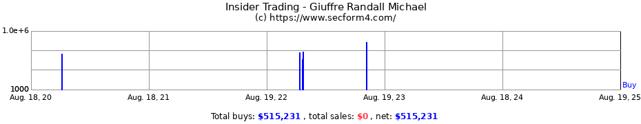 Insider Trading Transactions for Giuffre Randall Michael