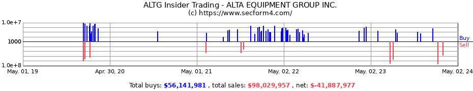 Insider Trading Transactions for ALTA EQUIPMENT GROUP Inc