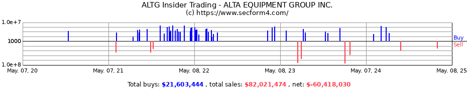 Insider Trading Transactions for ALTA EQUIPMENT GROUP INC.