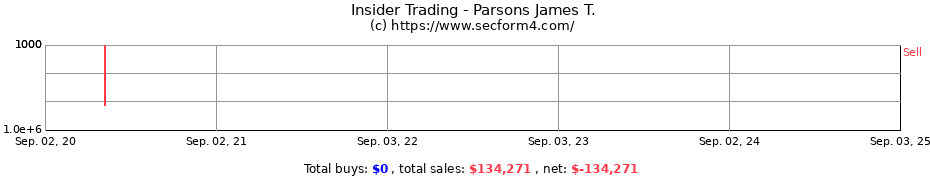 Insider Trading Transactions for Parsons James T.