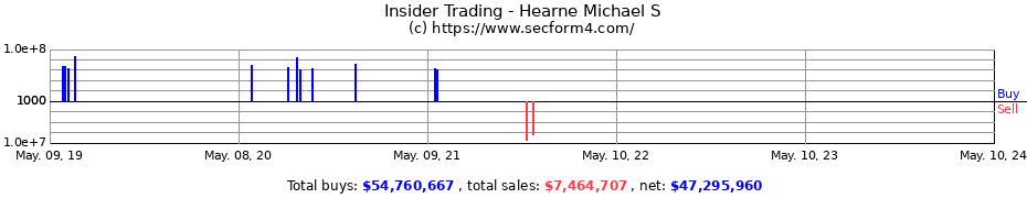 Insider Trading Transactions for Hearne Michael S
