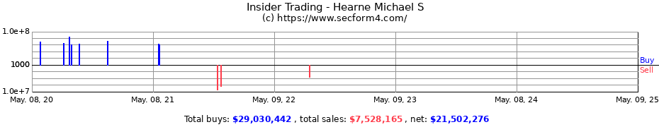 Insider Trading Transactions for Hearne Michael S