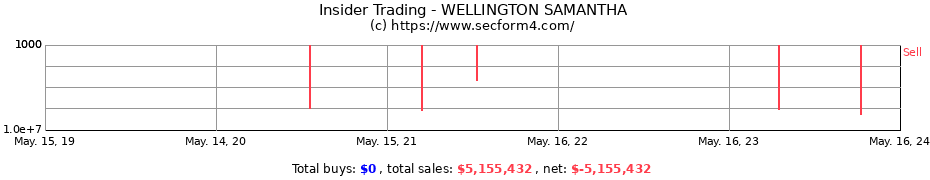 Insider Trading Transactions for WELLINGTON SAMANTHA