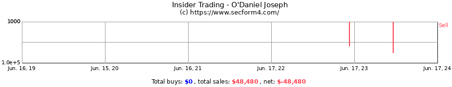 Insider Trading Transactions for O'Daniel Joseph