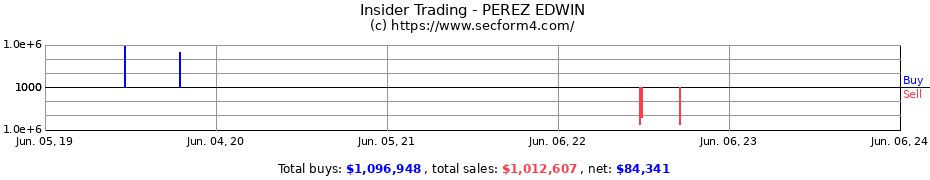 Insider Trading Transactions for PEREZ EDWIN